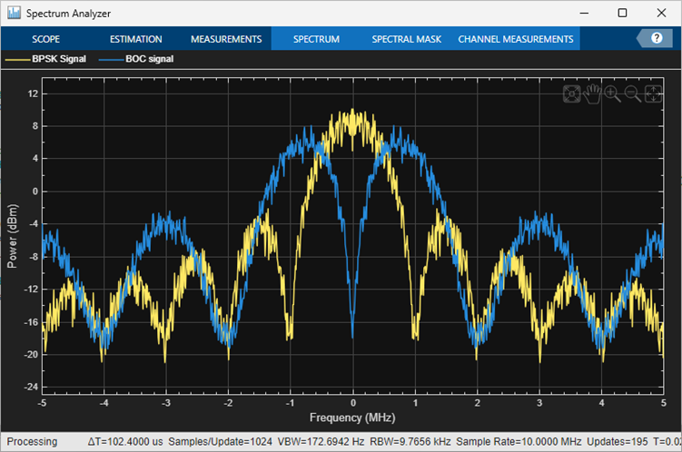 This spectrum analyzer plot shows BOC modulation shifts the signal power away from the center frequency into two distinct sidebands, ensuring the central baseband BPSK legacy waveform suffers less interference.