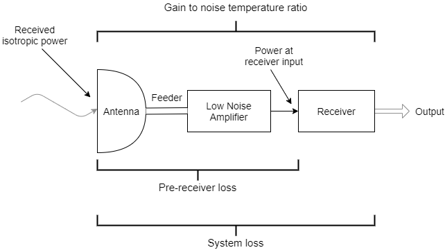 For a receiver, pre-receiver loss spans from the antenna to the feeder cable, while the system loss spans from the antenna, to the receiver, via the feeder.