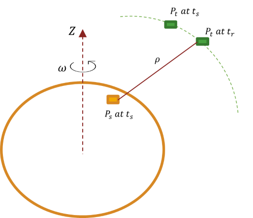 A diagrammatic view of a satellite as target