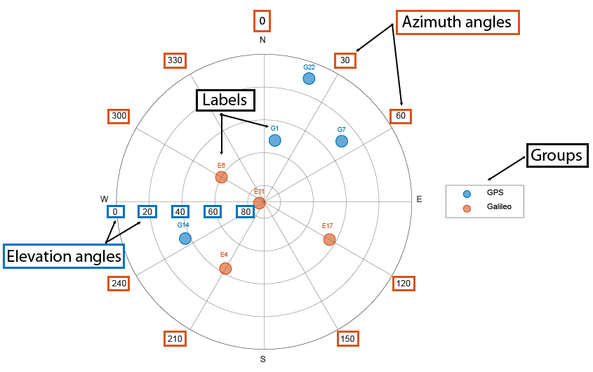 Figure showing a circular plot for satellite positions based on azimuth and elevation angles. Zero degrees for Azimuth is directly North with positive values going clockwise. Elevation angles are shown with circular axes with the outer-circle being the horizon line or zero degrees. 90 degrees elevation is directly up or the center point of the circular plot. Positions are colored by group and have specified labels