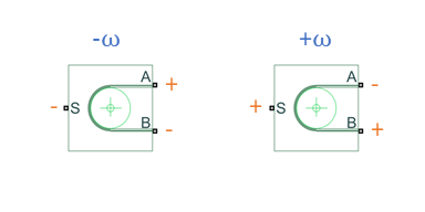 Diagram depicting the velocity sign at each port for a given sign of the angular velocity when Belt direction is Ends move in opposite direction. Negative rotation: -S +A -B. Positive rotation: +S -A +B.