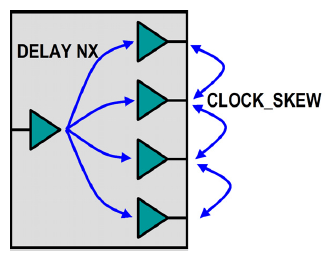 Clock buffer timing statements.