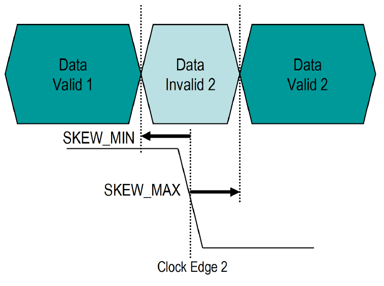 Edge-aligned clock and data with data invalid window specified.