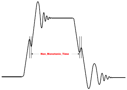 Non-monotonic time