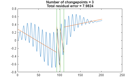 Figure contains an axes object. The axes object with title Number of changepoints = 3 Total residual error = 7.9824 contains 3 objects of type line.
