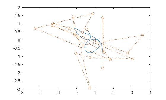 Figure contains an axes object. The axes object contains 2 objects of type line.