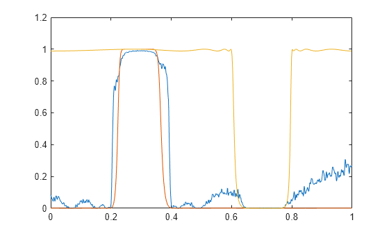 Figure contains an axes object. The axes object contains 3 objects of type line.