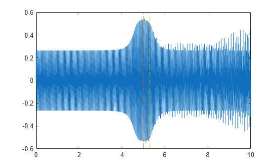 Figure contains an axes object. The axes object contains 3 objects of type line.