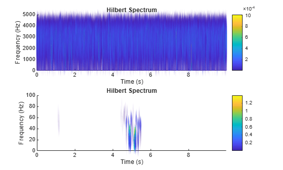Figure contains 2 axes objects. Axes object 1 with title Hilbert Spectrum, xlabel Time (s), ylabel Frequency (Hz) contains an object of type patch. Axes object 2 with title Hilbert Spectrum, xlabel Time (s), ylabel Frequency (Hz) contains an object of type patch.
