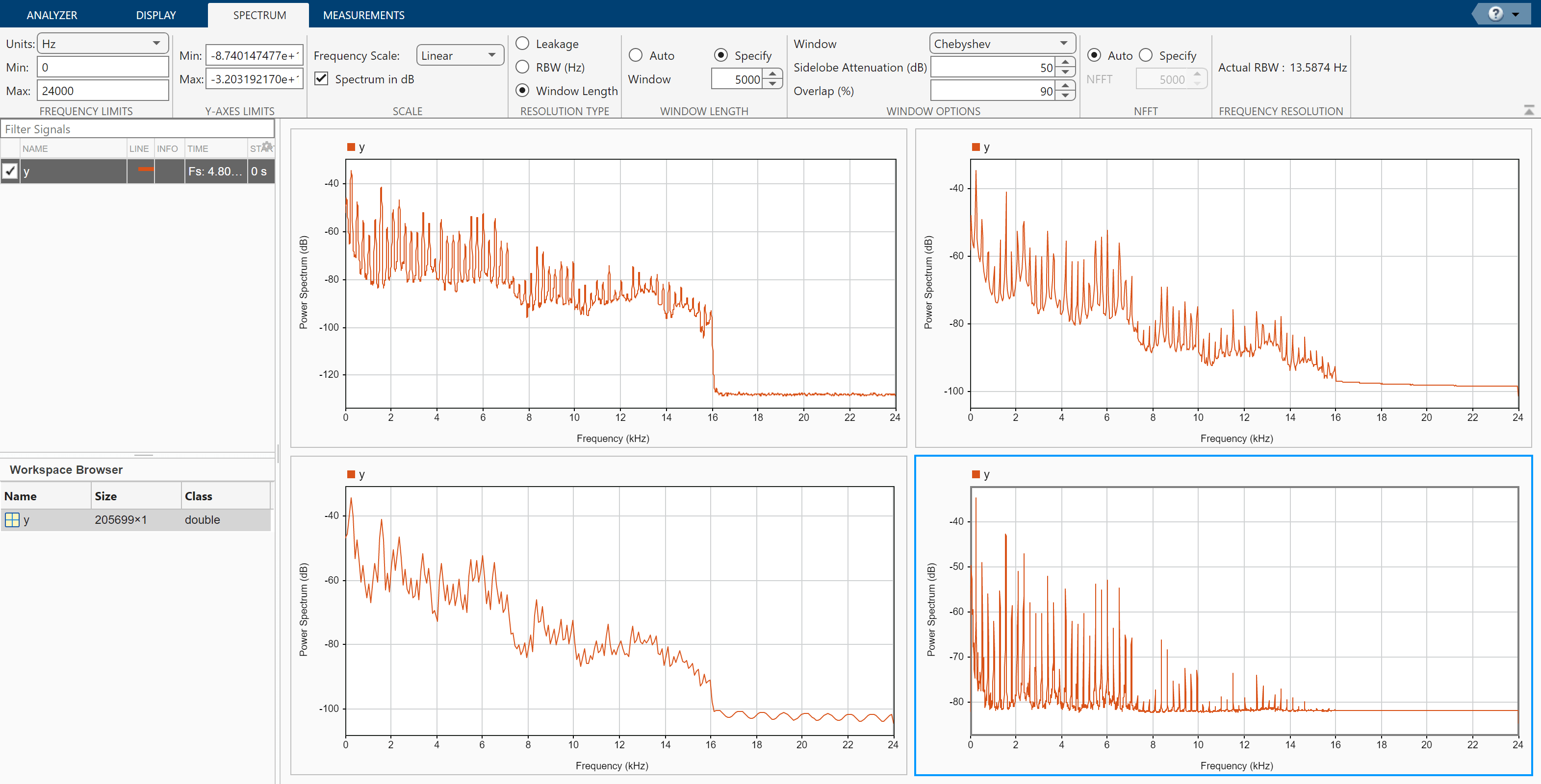 Signal Analyzer app, showing the Display strip, from which the Spectrum view is selected. The app also shows the signal "y" in frequency domain in a 2-by-2 grid of displays. The four displays now show different spectra for "y", each of them modified with its own spectrum settings.