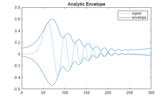 Figure contains an axes object. The axes object with title Analytic Envelope contains 3 objects of type line. These objects represent signal, envelope.