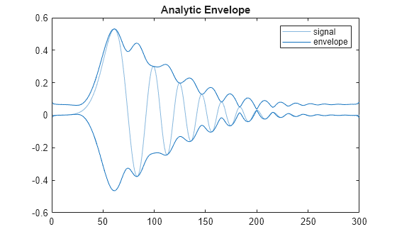 Figure contains an axes object. The axes object with title Analytic Envelope contains 3 objects of type line. These objects represent signal, envelope.