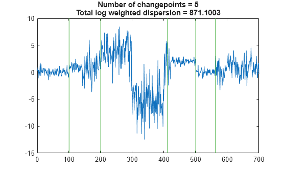 Figure contains an axes object. The axes object with title Number of changepoints = 5 Total log weighted dispersion = 871.1003 contains 2 objects of type line.