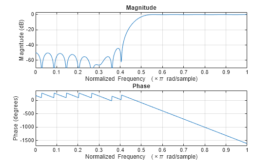 Figure contains 2 axes objects. Axes object 1 with title Phase, xlabel Normalized Frequency (\times\pi rad/sample), ylabel Phase (degrees) contains an object of type line. Axes object 2 with title Magnitude, xlabel Normalized Frequency (\times\pi rad/sample), ylabel Magnitude (dB) contains an object of type line.