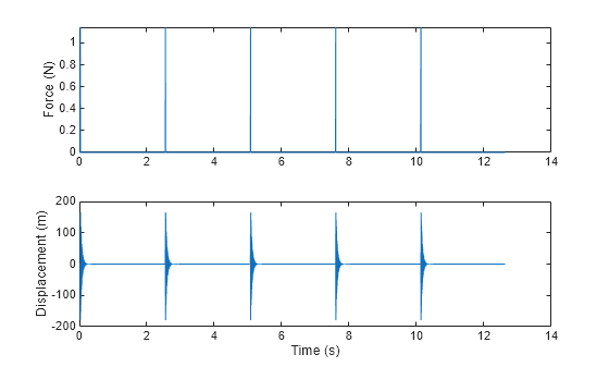 Figure contains 2 axes objects. Axes object 1 with ylabel Force (N) contains an object of type line. Axes object 2 with xlabel Time (s), ylabel Displacement (m) contains an object of type line.