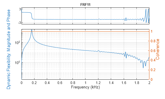 Figure contains 2 axes objects. Axes object 1 with title FRF11 contains an object of type line. Axes object 2 with xlabel Frequency (kHz) contains an object of type line.