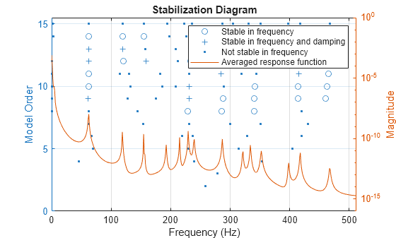 Figure contains an axes object. The axes object with title Stabilization Diagram, xlabel Frequency (Hz), ylabel Model Order contains 4 objects of type line. One or more of the lines displays its values using only markers These objects represent Stable in frequency, Stable in frequency and damping, Not stable in frequency, Averaged response function.