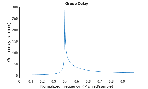 Figure contains an axes object. The axes object with title Group Delay, xlabel Normalized Frequency ( times pi rad/sample), ylabel Group delay (samples) contains an object of type line.
