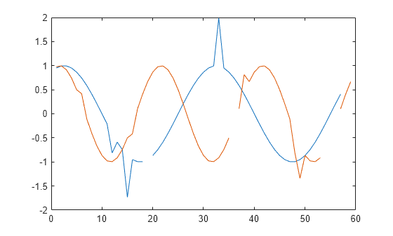 Figure contains an axes object. The axes object contains 2 objects of type line.