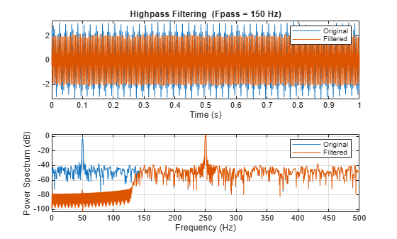 Figure contains 2 axes objects. Axes object 1 with title Highpass Filtering (Fpass = 150 Hz), xlabel Time (s) contains 2 objects of type line. These objects represent Original, Filtered. Axes object 2 with xlabel Frequency (Hz), ylabel Power Spectrum (dB) contains 2 objects of type line. These objects represent Original, Filtered.