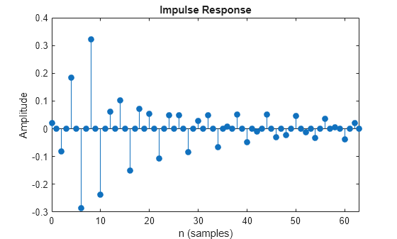 Figure contains an axes object. The axes object with title Impulse Response, xlabel n (samples), ylabel Amplitude contains an object of type stem.