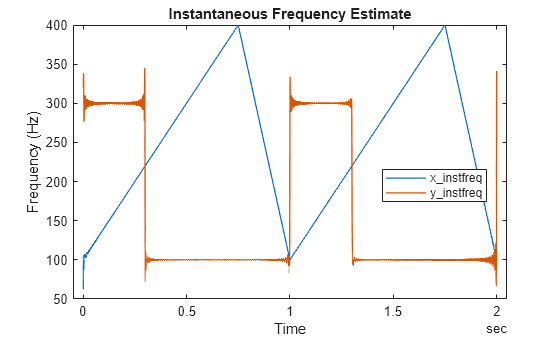 Figure contains an axes object. The axes object with title Instantaneous Frequency Estimate, xlabel Time, ylabel Frequency (Hz) contains 2 objects of type line. These objects represent x\_instfreq, y\_instfreq.