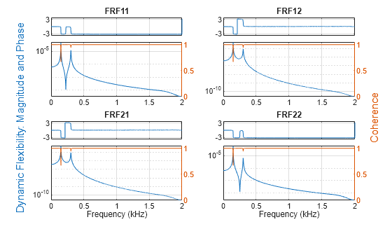 Figure contains 8 axes objects. Axes object 1 with title FRF11 contains an object of type line. Axes object 2 contains an object of type line. Axes object 3 with title FRF12 contains an object of type line. Axes object 4 contains an object of type line. Axes object 5 with title FRF21 contains an object of type line. Axes object 6 with xlabel Frequency (kHz) contains an object of type line. Axes object 7 with title FRF22 contains an object of type line. Axes object 8 with xlabel Frequency (kHz) contains an object of type line.