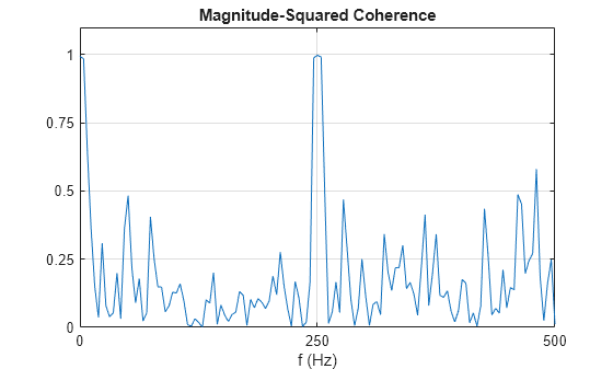 Figure contains an axes object. The axes object with title Magnitude-Squared Coherence, xlabel f (Hz) contains an object of type line.