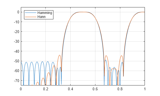 Figure contains an axes object. The axes object contains 2 objects of type line. These objects represent Hamming, Hann.
