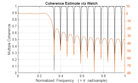 Figure contains an axes object. The axes object with title Coherence Estimate via Welch, xlabel Normalized Frequency ( times pi blank rad/sample) contains 2 objects of type line.