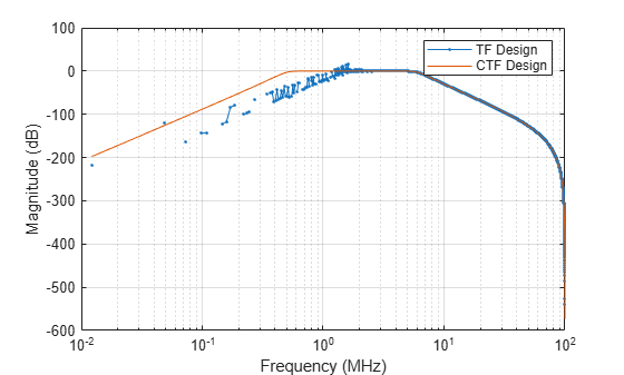 Figure contains an axes object. The axes object with xlabel Frequency (MHz), ylabel Magnitude (dB) contains 2 objects of type line. These objects represent TF Design, CTF Design.