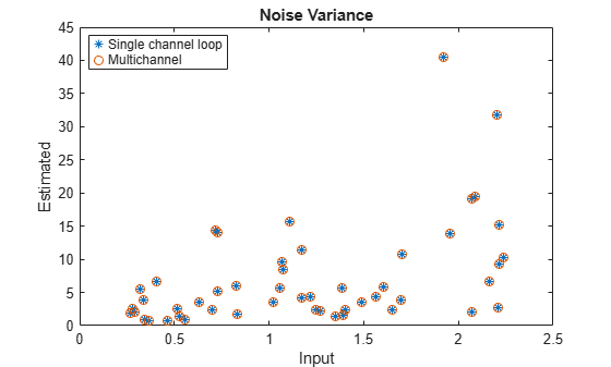 Figure contains an axes object. The axes object with title Noise Variance, xlabel Input, ylabel Estimated contains 2 objects of type line. One or more of the lines displays its values using only markers These objects represent Single channel loop, Multichannel.