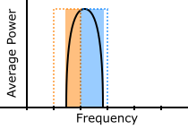 Fractional octave smoothing when band edge falls within a bin