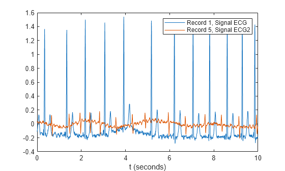 Figure contains an axes object. The axes object with xlabel t (seconds) contains 2 objects of type line. These objects represent Record 1, Signal ECG, Record 5, Signal ECG2.