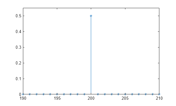 Figure contains an axes object. The axes object contains an object of type stem.