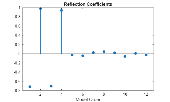 Figure contains an axes object. The axes object with title Reflection Coefficients, xlabel Model Order contains an object of type stem.