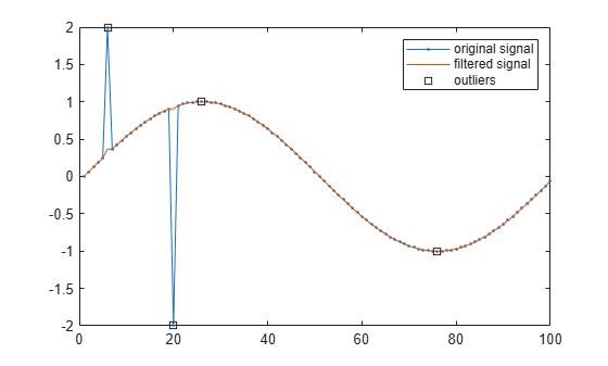 Figure contains an axes object. The axes object contains 3 objects of type line. One or more of the lines displays its values using only markers These objects represent original signal, filtered signal, outliers.