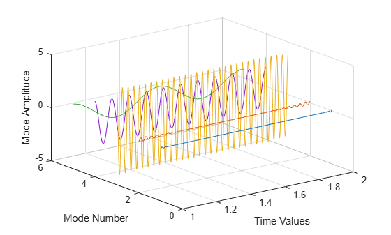 Figure contains an axes object. The axes object with xlabel Time Values, ylabel Mode Number contains 5 objects of type line.