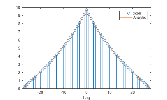 Figure contains an axes object. The axes object with xlabel Lag contains 2 objects of type stem, line. These objects represent xcorr, Analytic.