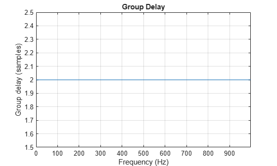 Figure contains an axes object. The axes object with title Group Delay, xlabel Frequency (Hz), ylabel Group delay (samples) contains an object of type line.