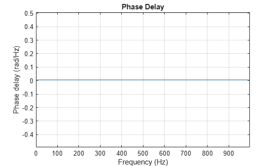 Figure contains an axes object. The axes object with title Phase Delay, xlabel Frequency (Hz), ylabel Phase delay (rad/Hz) contains an object of type line.