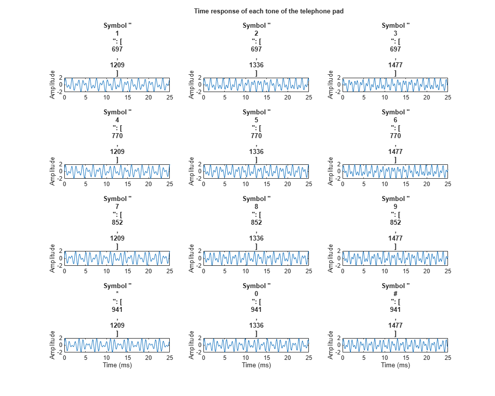Figure contains 12 axes objects. Axes object 1 with title Symbol " 1 ": [ 697 , 1209 ], ylabel Amplitude contains an object of type line. Axes object 2 with title Symbol " 2 ": [ 697 , 1336 ], ylabel Amplitude contains an object of type line. Axes object 3 with title Symbol " 3 ": [ 697 , 1477 ], ylabel Amplitude contains an object of type line. Axes object 4 with title Symbol " 4 ": [ 770 , 1209 ], ylabel Amplitude contains an object of type line. Axes object 5 with title Symbol " 5 ": [ 770 , 1336 ], ylabel Amplitude contains an object of type line. Axes object 6 with title Symbol " 6 ": [ 770 , 1477 ], ylabel Amplitude contains an object of type line. Axes object 7 with title Symbol " 7 ": [ 852 , 1209 ], ylabel Amplitude contains an object of type line. Axes object 8 with title Symbol " 8 ": [ 852 , 1336 ], ylabel Amplitude contains an object of type line. Axes object 9 with title Symbol " 9 ": [ 852 , 1477 ], ylabel Amplitude contains an object of type line. Axes object 10 with title Symbol " * ": [ 941 , 1209 ], xlabel Time (ms), ylabel Amplitude contains an object of type line. Axes object 11 with title Symbol " 0 ": [ 941 , 1336 ], xlabel Time (ms), ylabel Amplitude contains an object of type line. Axes object 12 with title Symbol " # ": [ 941 , 1477 ], xlabel Time (ms), ylabel Amplitude contains an object of type line.