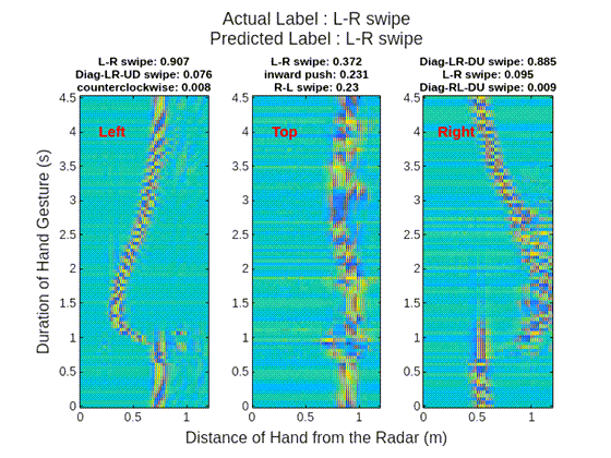 Ultra-wideband radar sensed Gestures data set. The figure shows eight signals in the time domain.