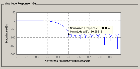 Magnitude response of a lowpass filter, showing a data point at a normalized frequency of approximately 0.5 π radians per sample.