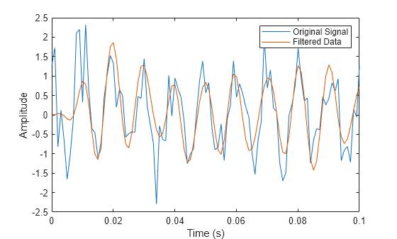 Figure contains an axes object. The axes object with xlabel Time (s), ylabel Amplitude contains 2 objects of type line. These objects represent Original Signal, Filtered Data.
