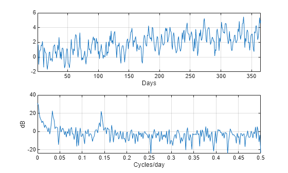 Figure contains 2 axes objects. Axes object 1 with xlabel Days contains an object of type line. Axes object 2 with xlabel Cycles/day, ylabel dB contains an object of type line.