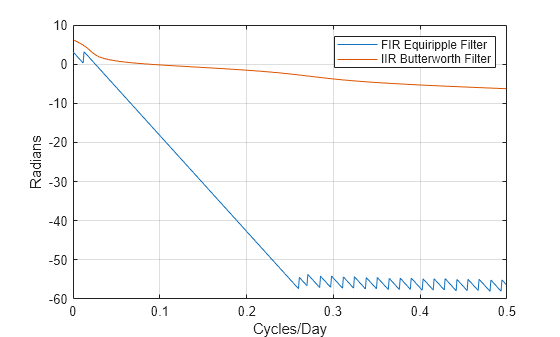 Figure contains an axes object. The axes object with xlabel Cycles/Day, ylabel Radians contains 2 objects of type line. These objects represent FIR Equiripple Filter, IIR Butterworth Filter.