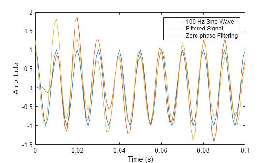 Figure contains an axes object. The axes object with xlabel Time (s), ylabel Amplitude contains 3 objects of type line. These objects represent 100-Hz Sine Wave, Filtered Signal, Zero-phase Filtering.