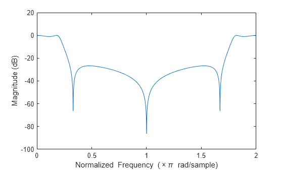 Figure contains an axes object. The axes object with xlabel Normalized Frequency ( times pi blank rad/sample), ylabel Magnitude (dB) contains an object of type line.