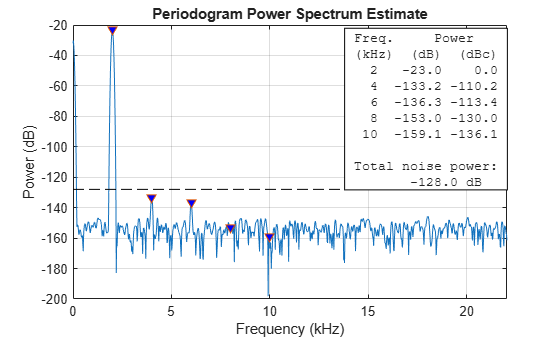 Figure contains an axes object. The axes object with title Periodogram Power Spectrum Estimate, xlabel Frequency (kHz), ylabel Power (dB) contains 4 objects of type line, text. One or more of the lines displays its values using only markers